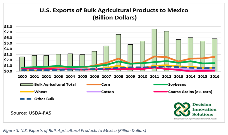 U S Agricultural Trade With Mexico Decision Innovation Solutions